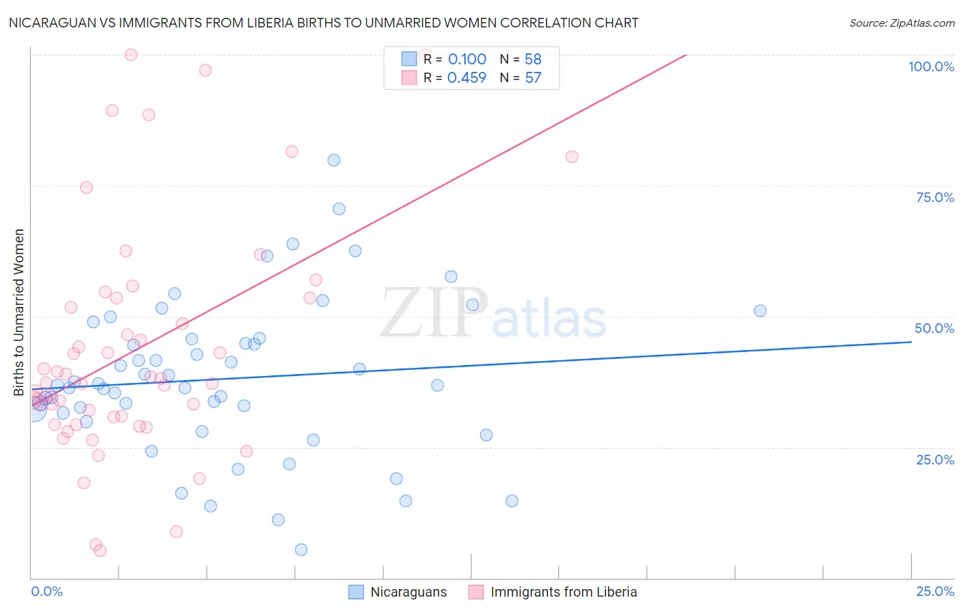 Nicaraguan vs Immigrants from Liberia Births to Unmarried Women
