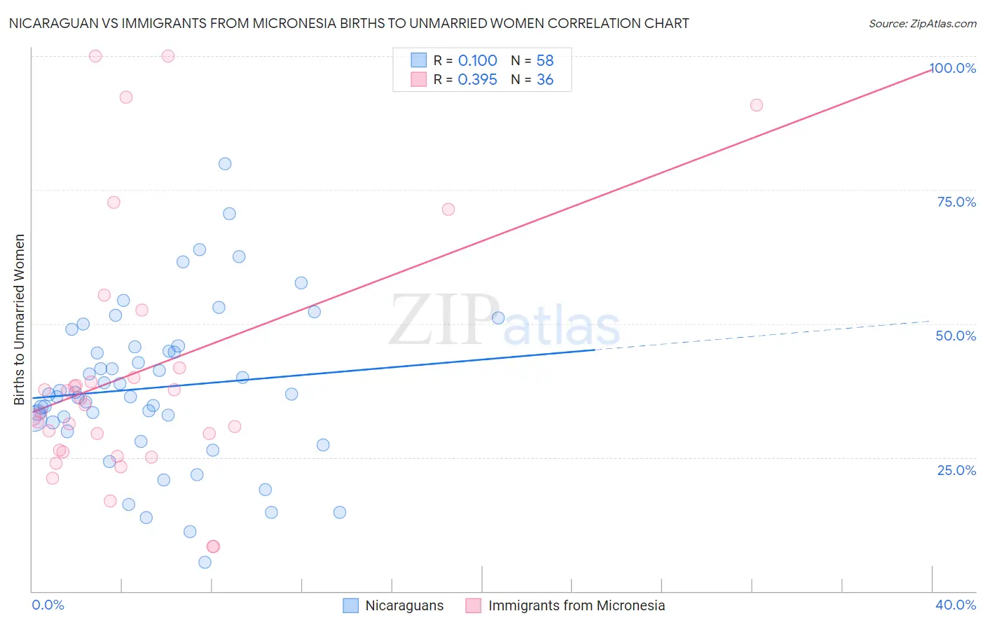 Nicaraguan vs Immigrants from Micronesia Births to Unmarried Women