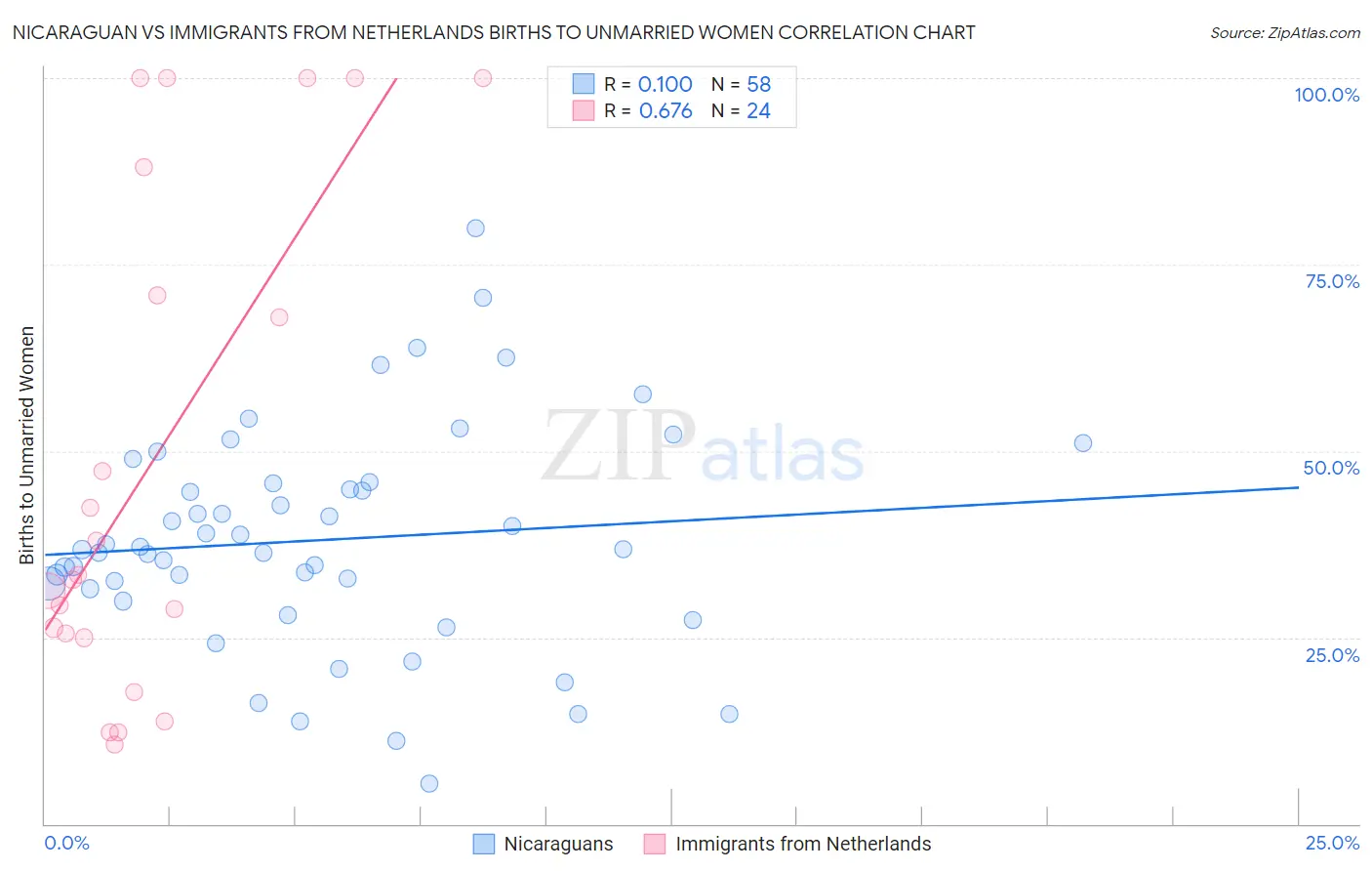 Nicaraguan vs Immigrants from Netherlands Births to Unmarried Women