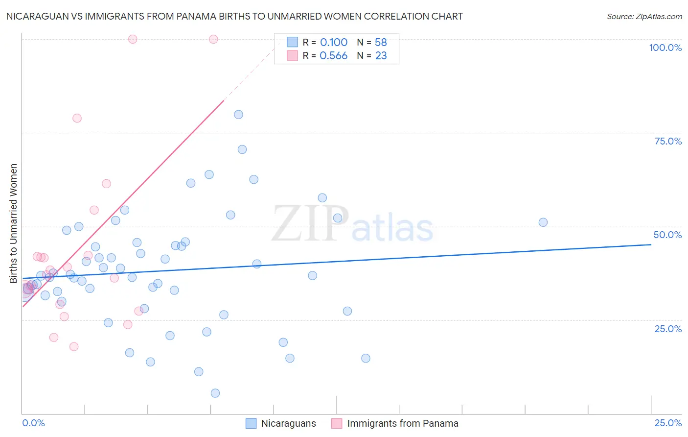 Nicaraguan vs Immigrants from Panama Births to Unmarried Women