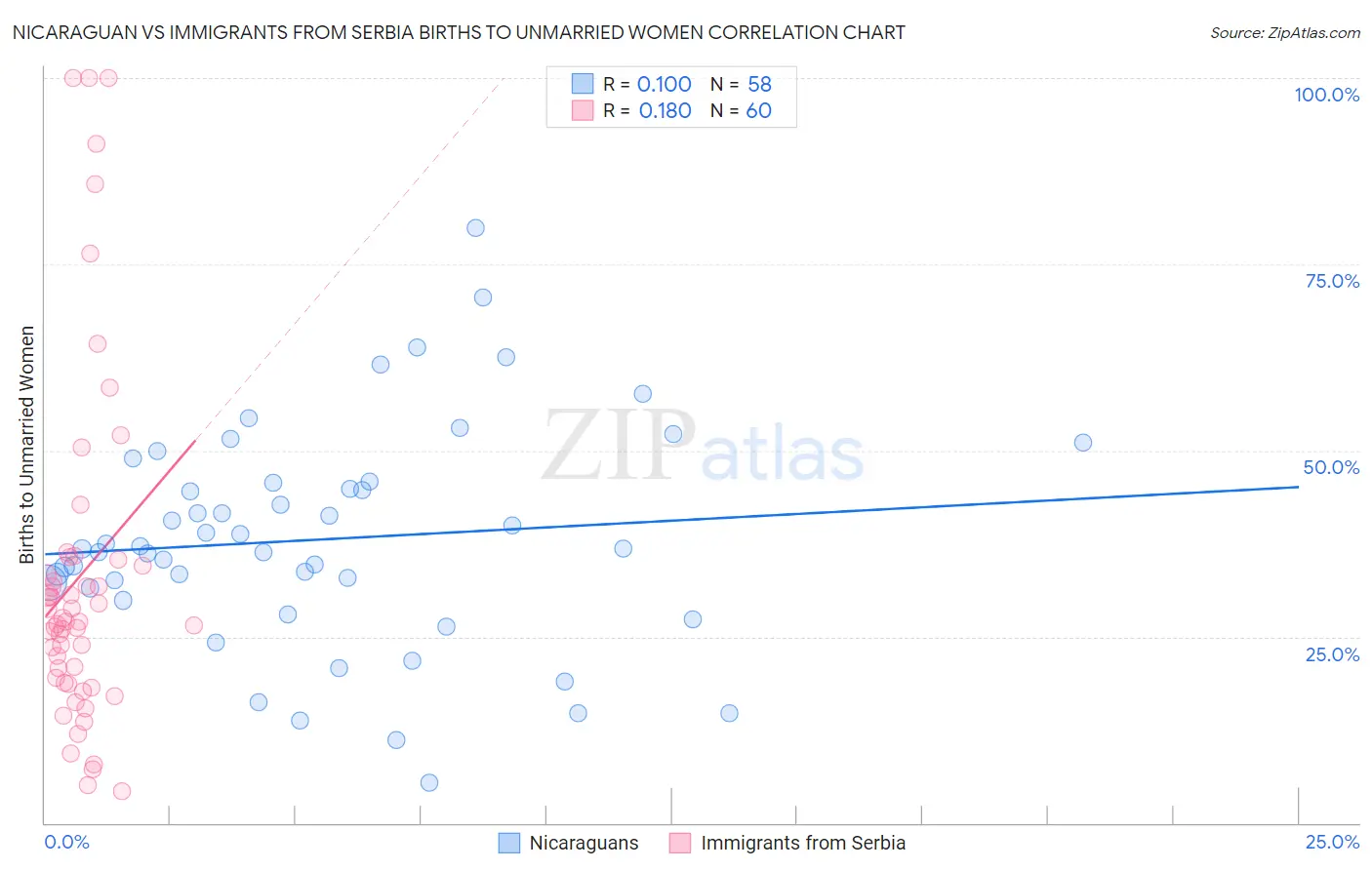 Nicaraguan vs Immigrants from Serbia Births to Unmarried Women