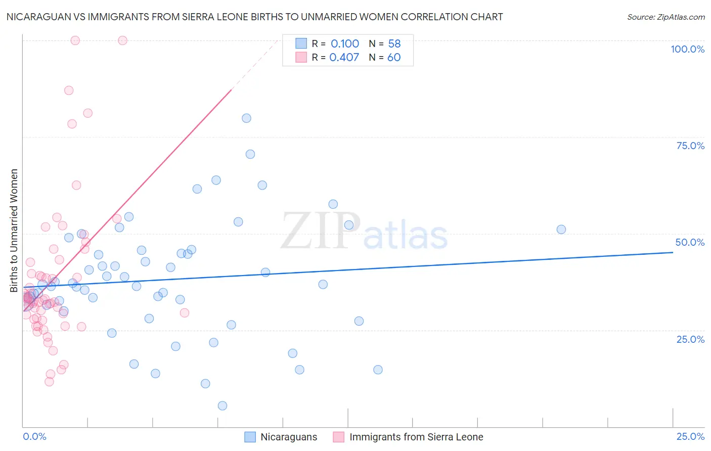 Nicaraguan vs Immigrants from Sierra Leone Births to Unmarried Women