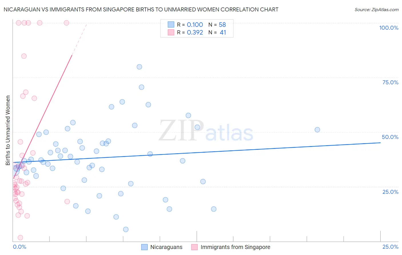 Nicaraguan vs Immigrants from Singapore Births to Unmarried Women