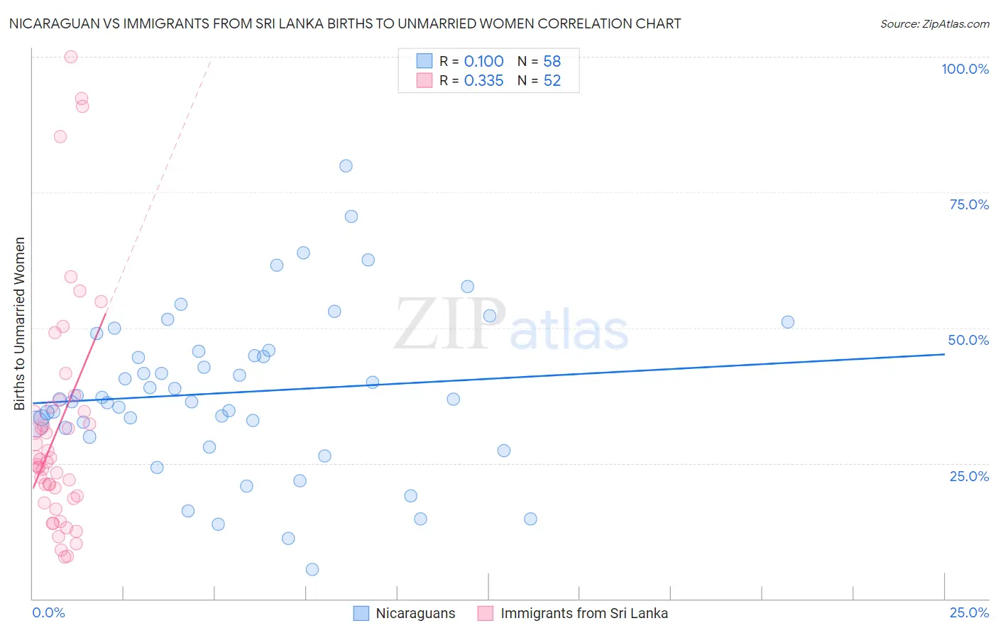 Nicaraguan vs Immigrants from Sri Lanka Births to Unmarried Women