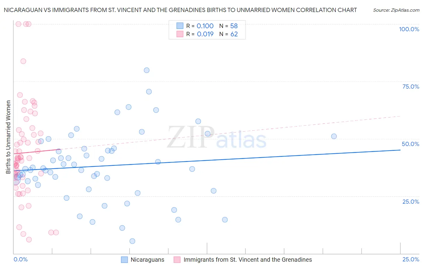 Nicaraguan vs Immigrants from St. Vincent and the Grenadines Births to Unmarried Women