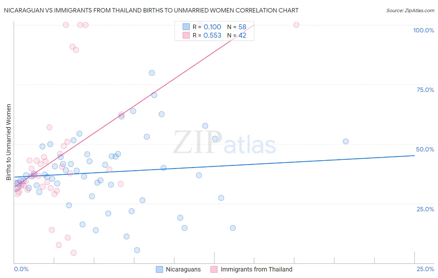 Nicaraguan vs Immigrants from Thailand Births to Unmarried Women