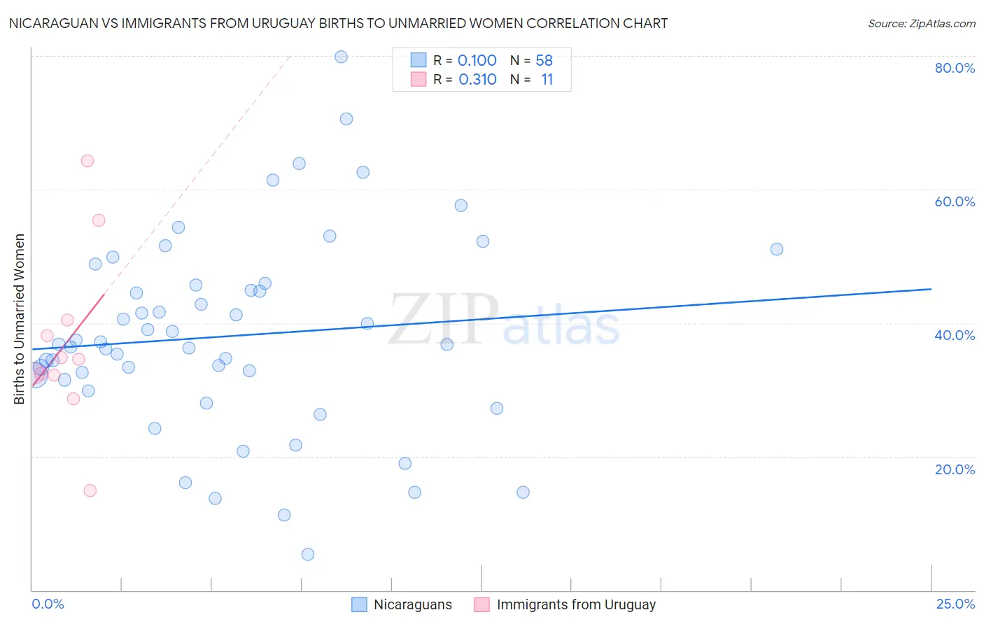 Nicaraguan vs Immigrants from Uruguay Births to Unmarried Women