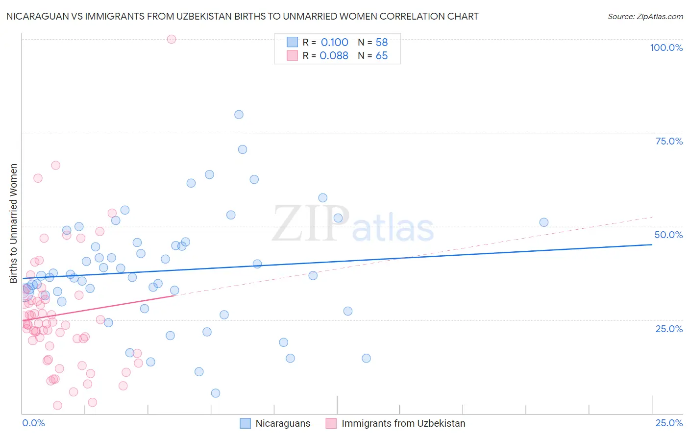 Nicaraguan vs Immigrants from Uzbekistan Births to Unmarried Women