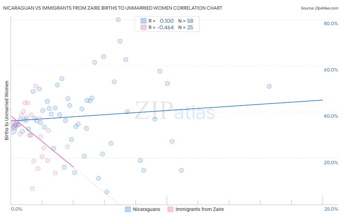Nicaraguan vs Immigrants from Zaire Births to Unmarried Women