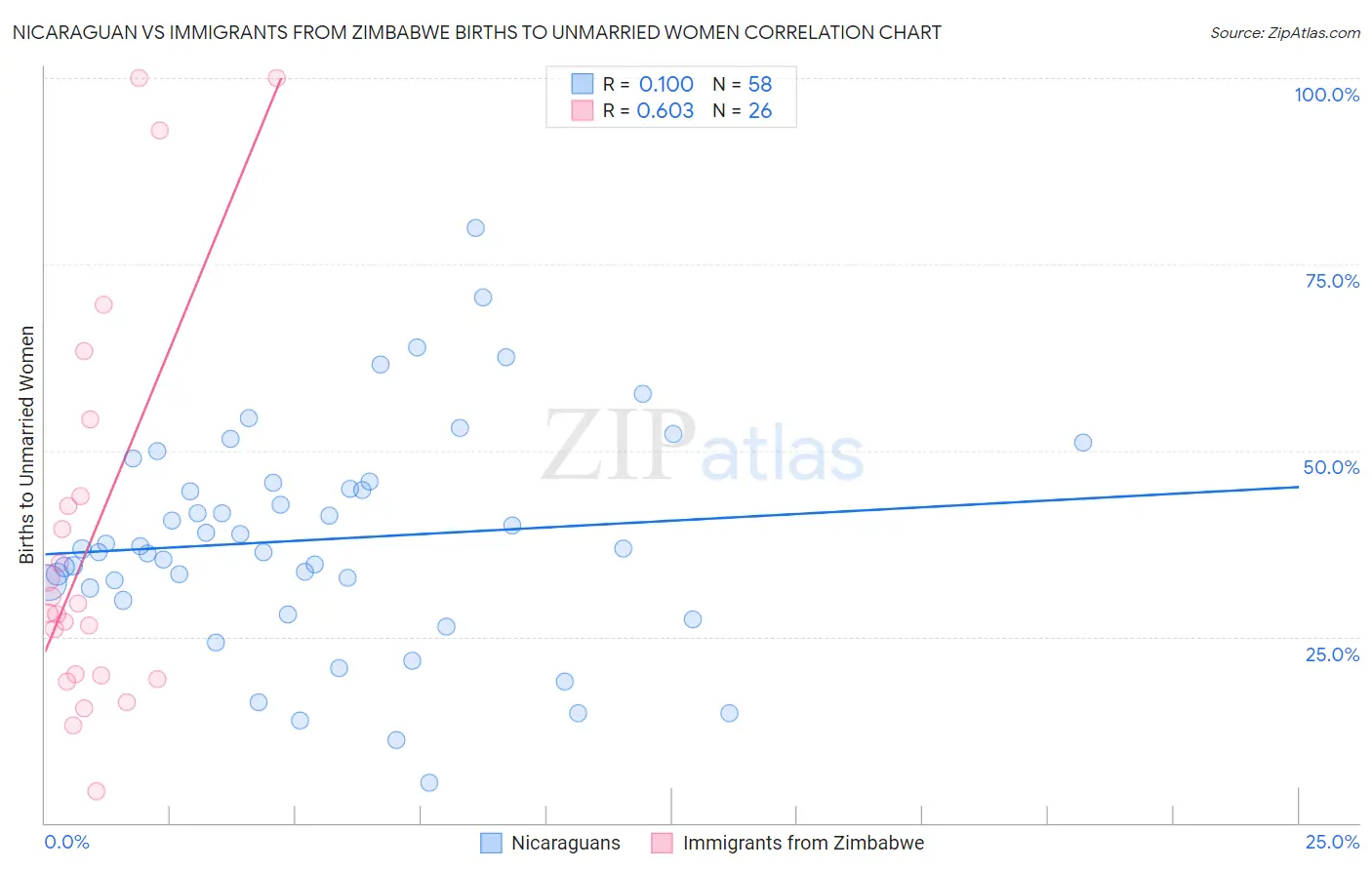 Nicaraguan vs Immigrants from Zimbabwe Births to Unmarried Women