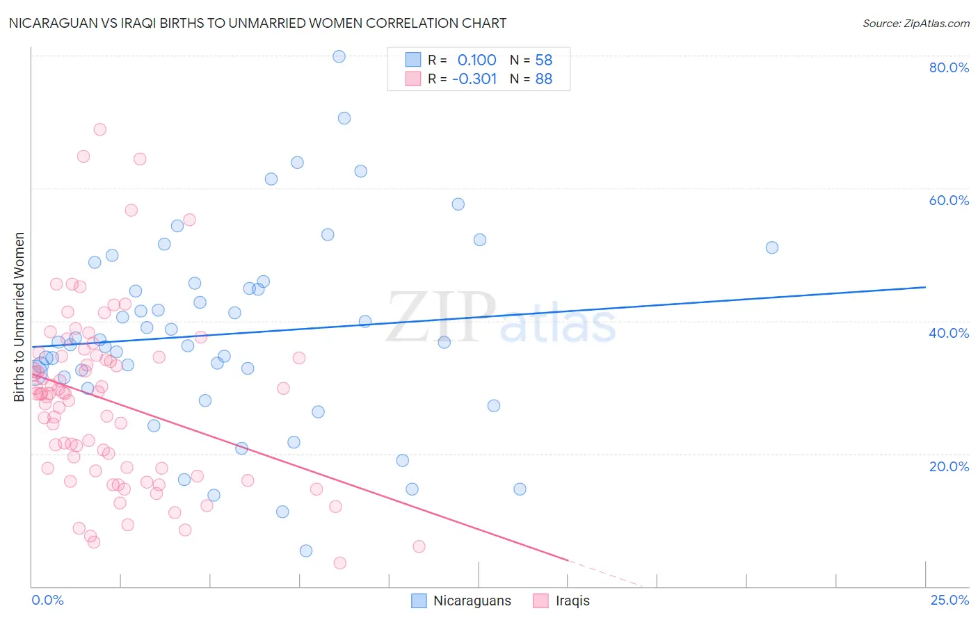 Nicaraguan vs Iraqi Births to Unmarried Women