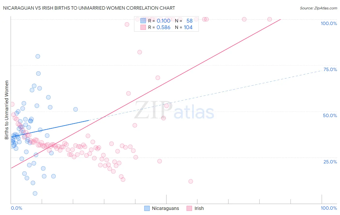 Nicaraguan vs Irish Births to Unmarried Women