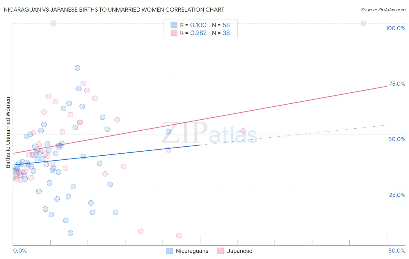 Nicaraguan vs Japanese Births to Unmarried Women