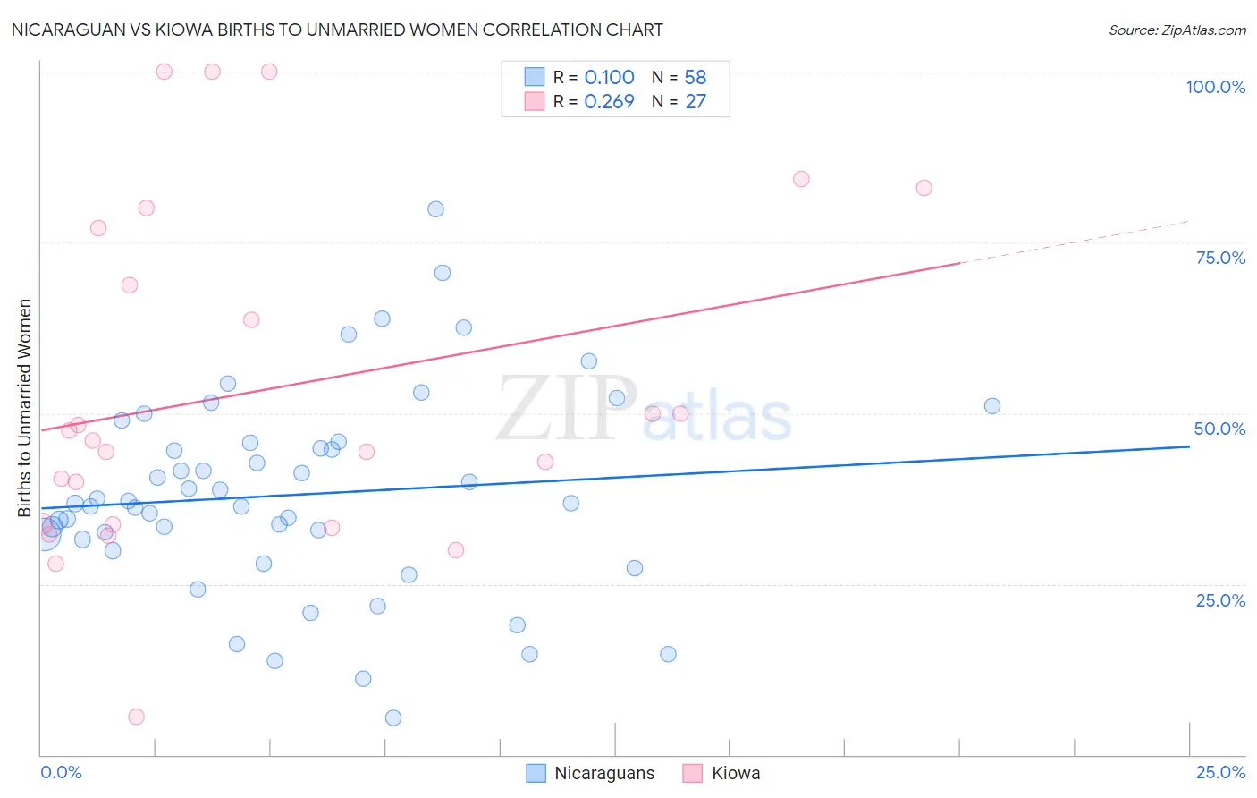 Nicaraguan vs Kiowa Births to Unmarried Women