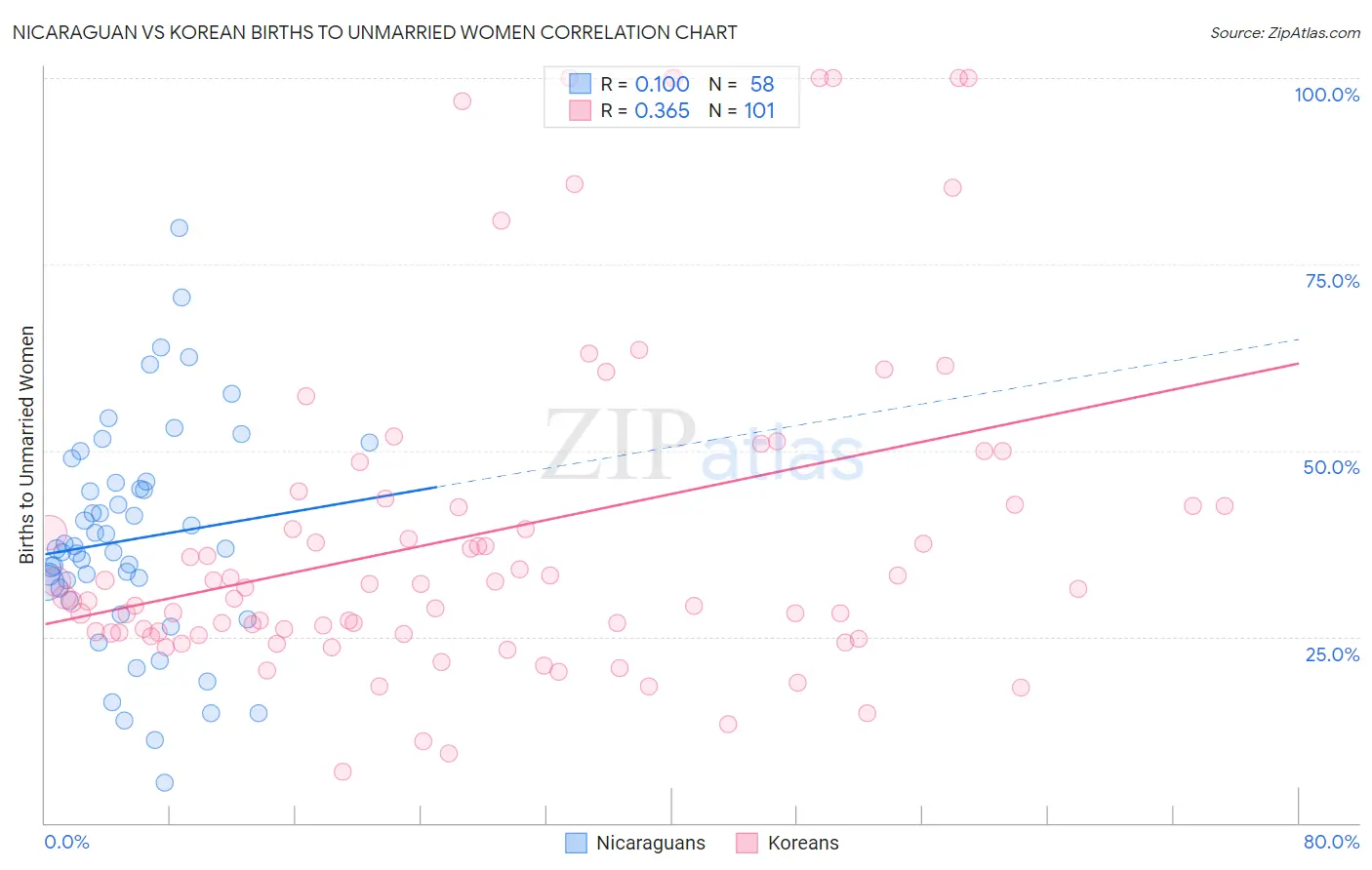 Nicaraguan vs Korean Births to Unmarried Women