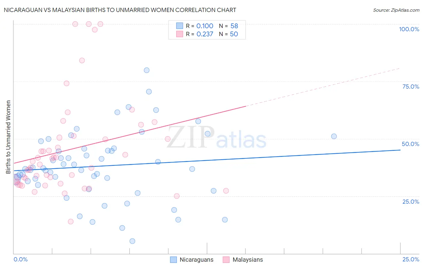 Nicaraguan vs Malaysian Births to Unmarried Women