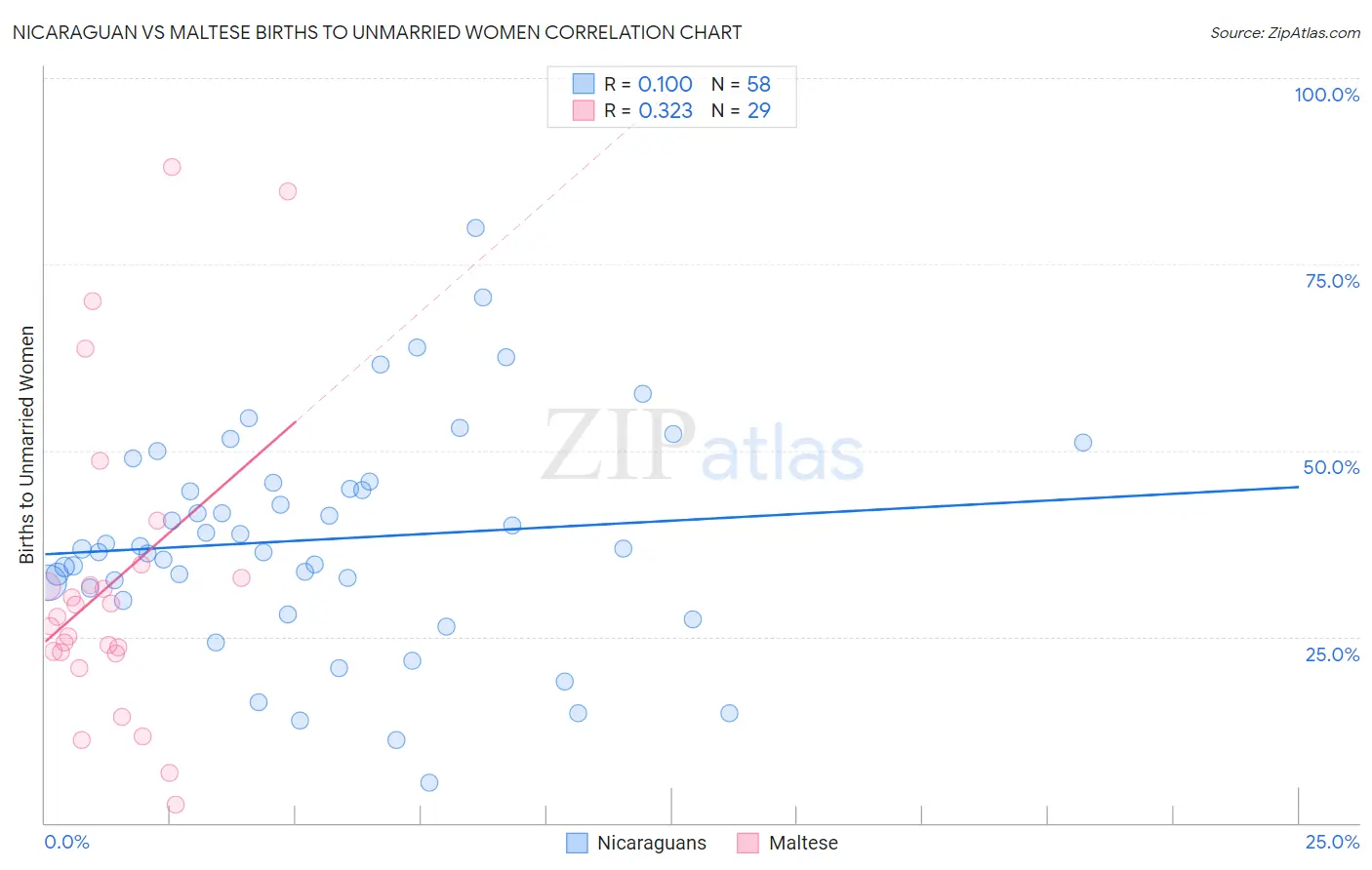 Nicaraguan vs Maltese Births to Unmarried Women