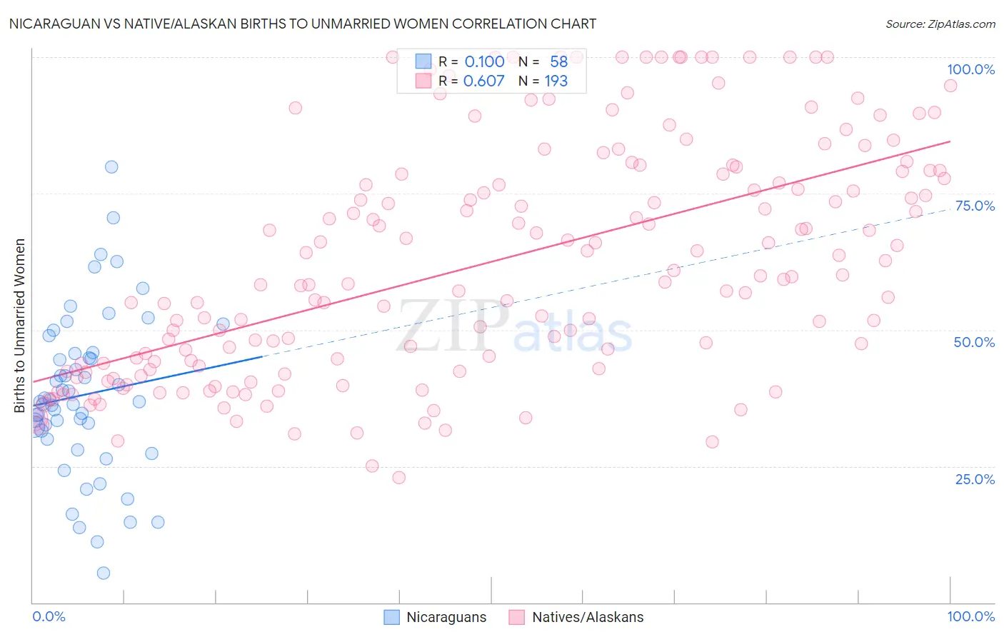 Nicaraguan vs Native/Alaskan Births to Unmarried Women