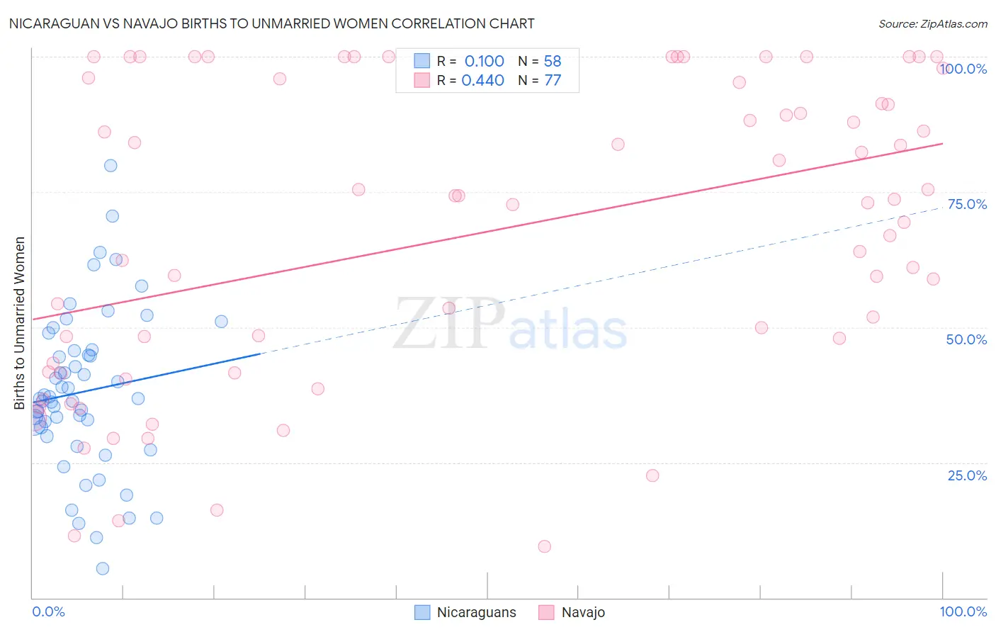 Nicaraguan vs Navajo Births to Unmarried Women