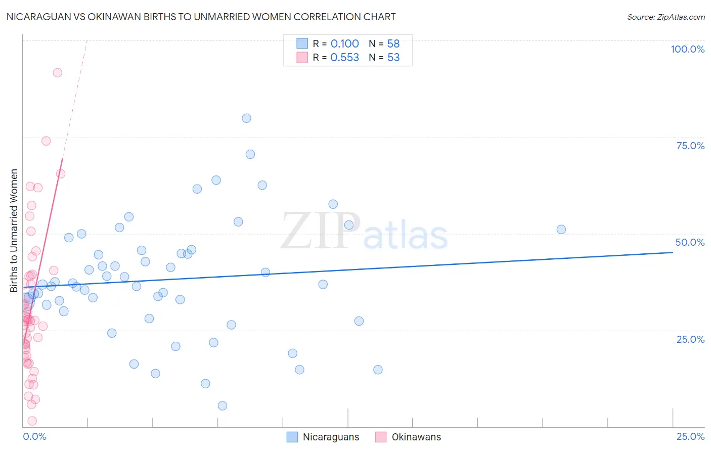 Nicaraguan vs Okinawan Births to Unmarried Women