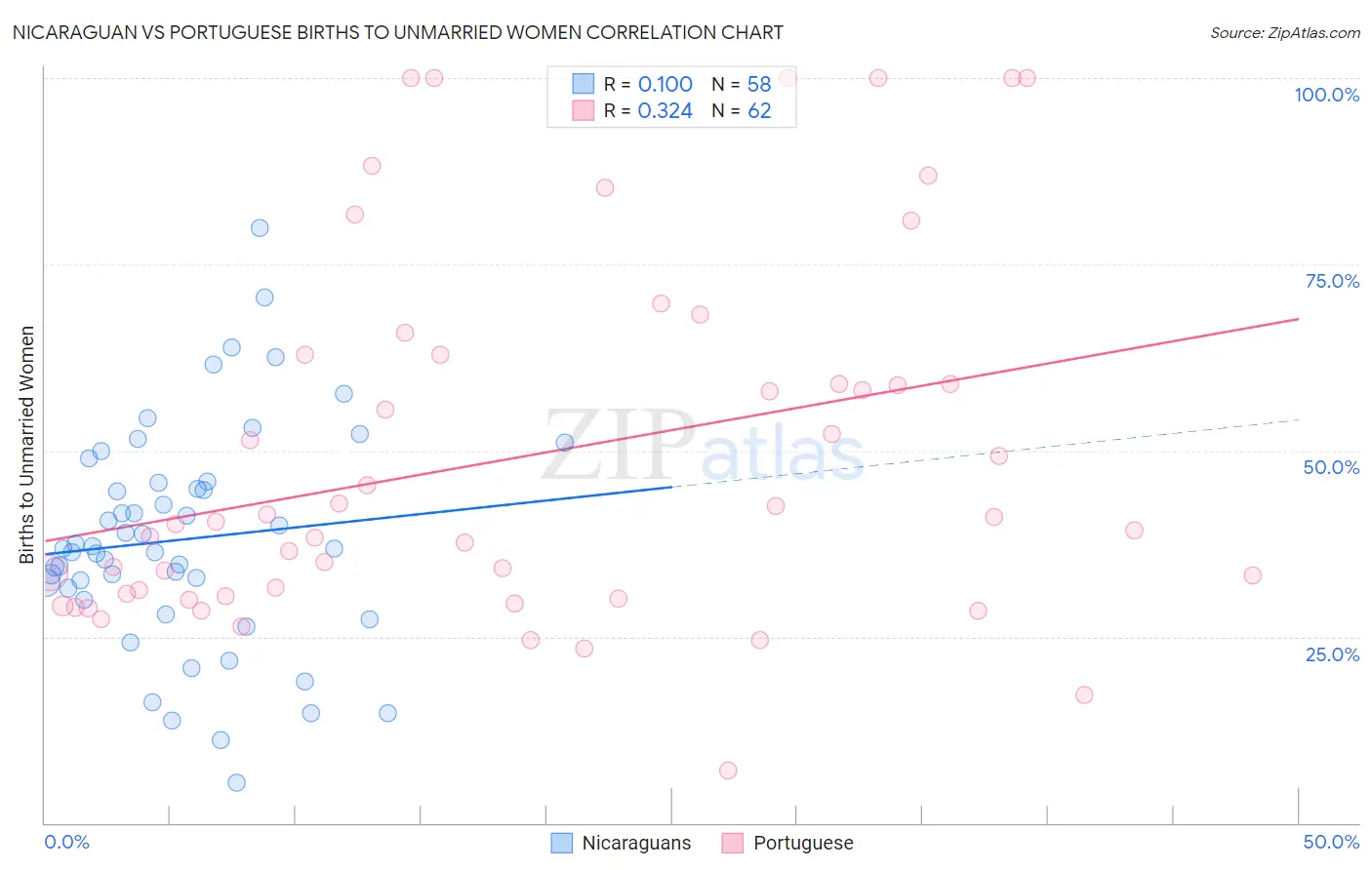 Nicaraguan vs Portuguese Births to Unmarried Women