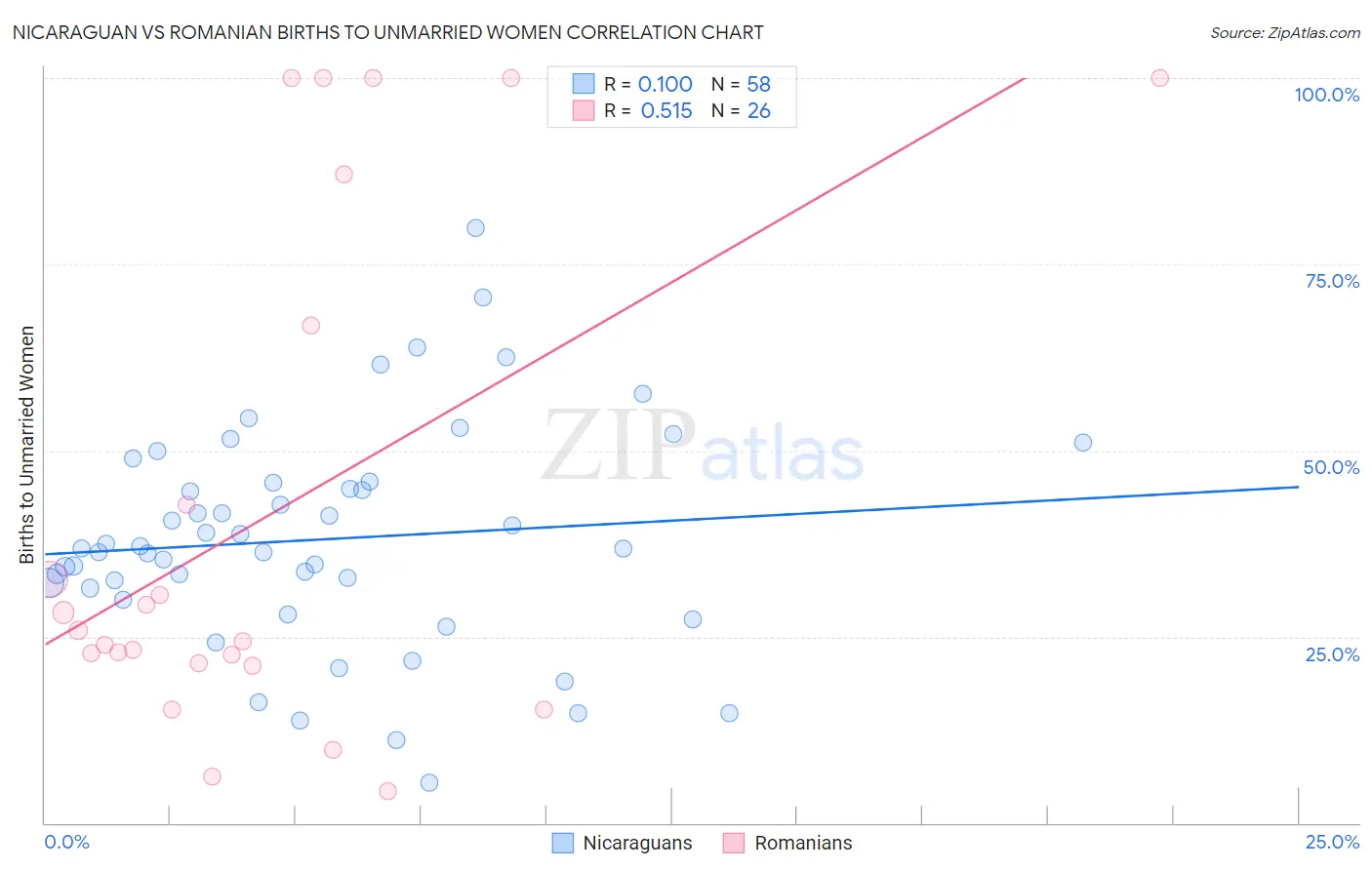 Nicaraguan vs Romanian Births to Unmarried Women