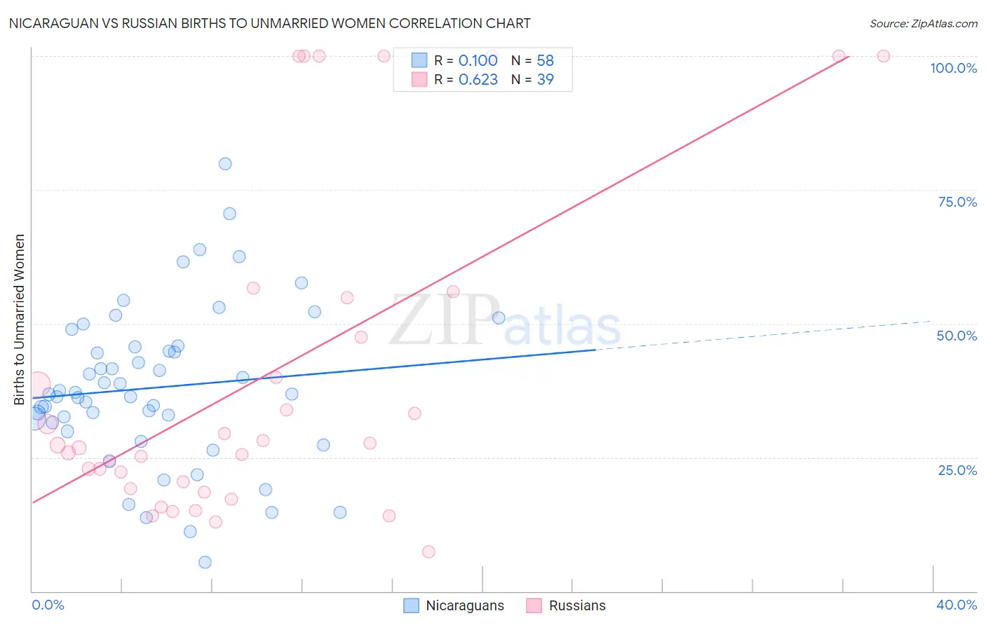 Nicaraguan vs Russian Births to Unmarried Women