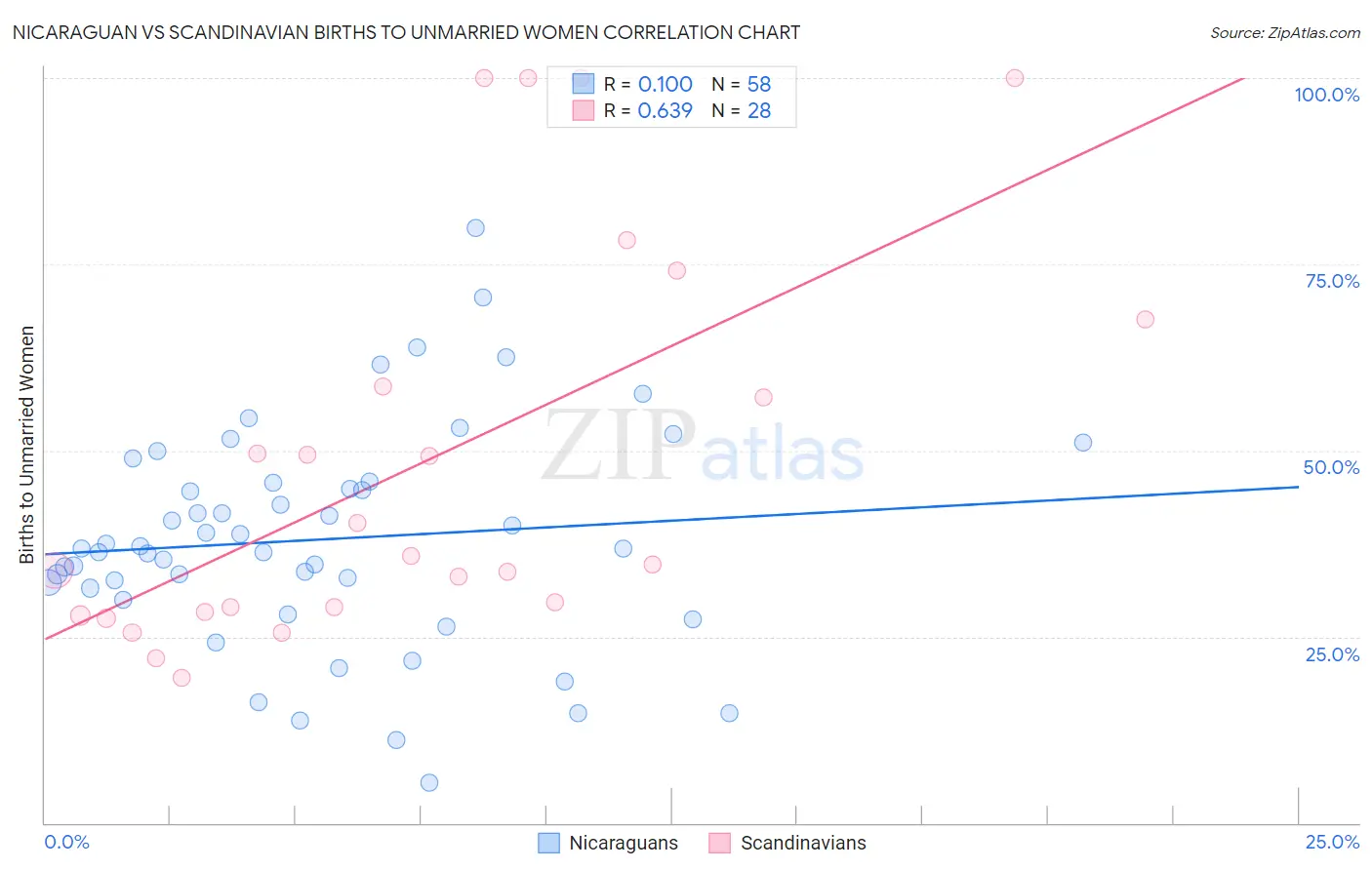 Nicaraguan vs Scandinavian Births to Unmarried Women