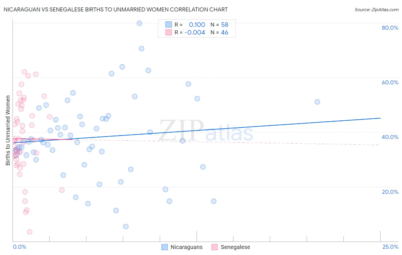 Nicaraguan vs Senegalese Births to Unmarried Women