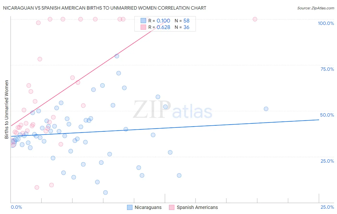 Nicaraguan vs Spanish American Births to Unmarried Women