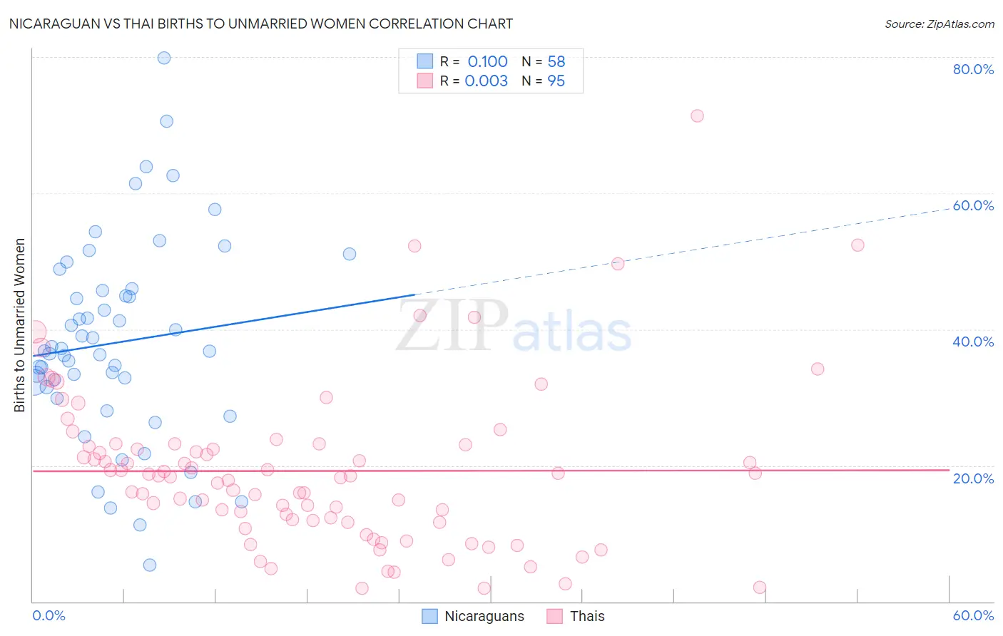 Nicaraguan vs Thai Births to Unmarried Women