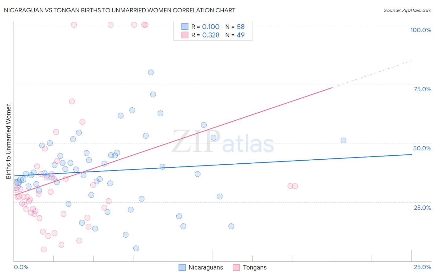 Nicaraguan vs Tongan Births to Unmarried Women