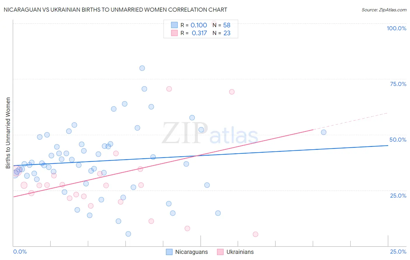 Nicaraguan vs Ukrainian Births to Unmarried Women