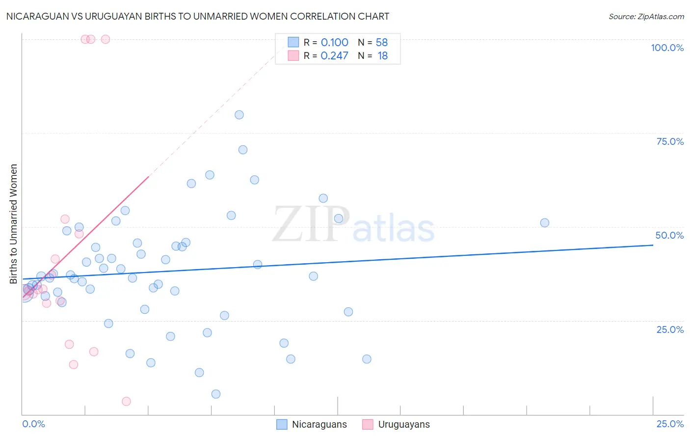 Nicaraguan vs Uruguayan Births to Unmarried Women