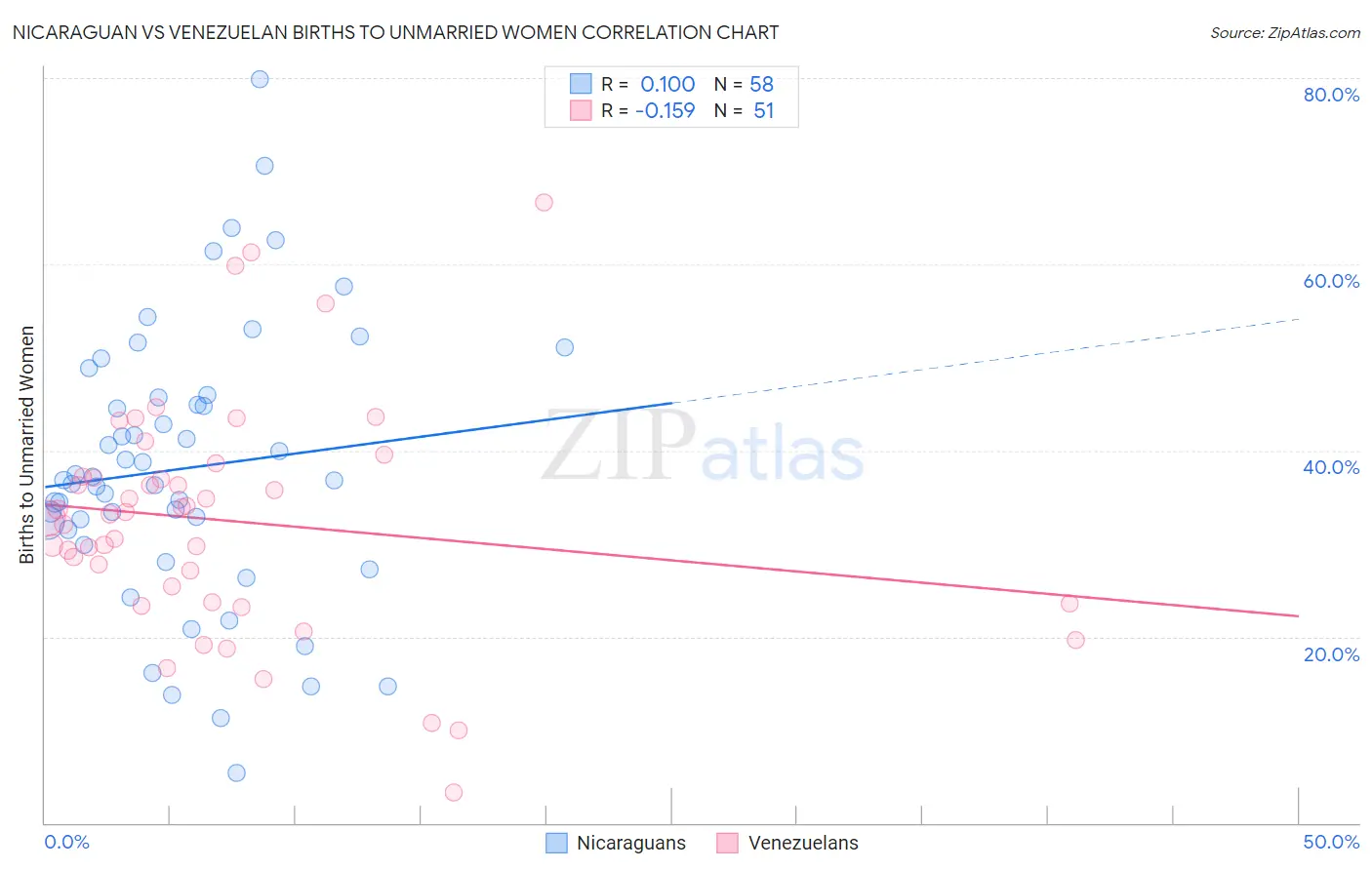 Nicaraguan vs Venezuelan Births to Unmarried Women