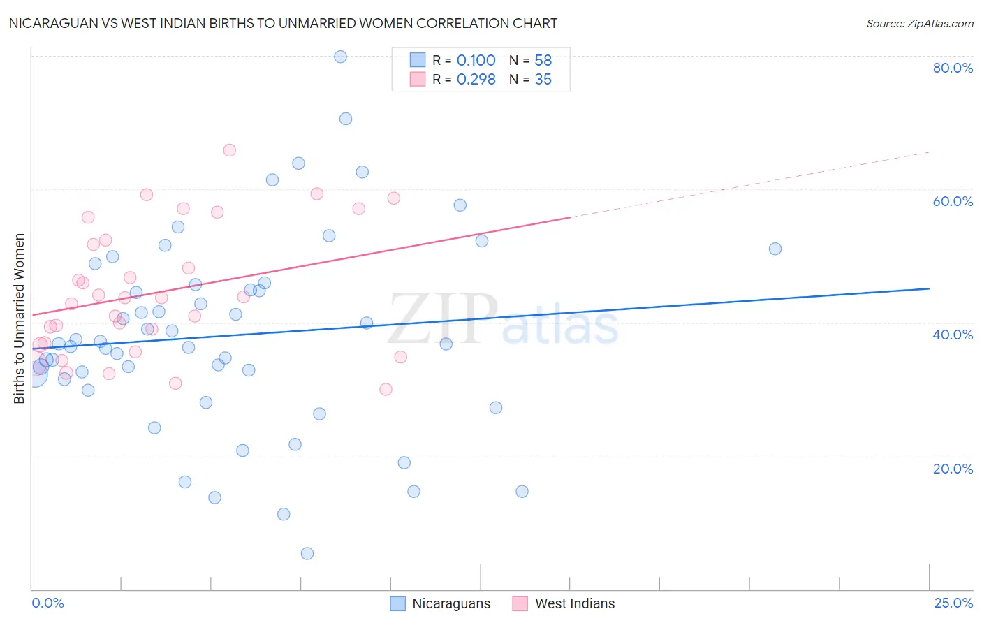 Nicaraguan vs West Indian Births to Unmarried Women