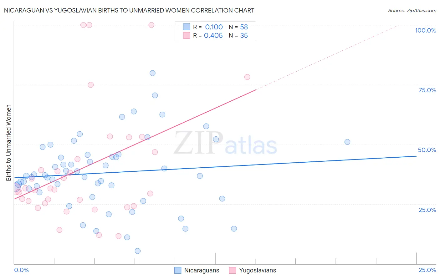 Nicaraguan vs Yugoslavian Births to Unmarried Women