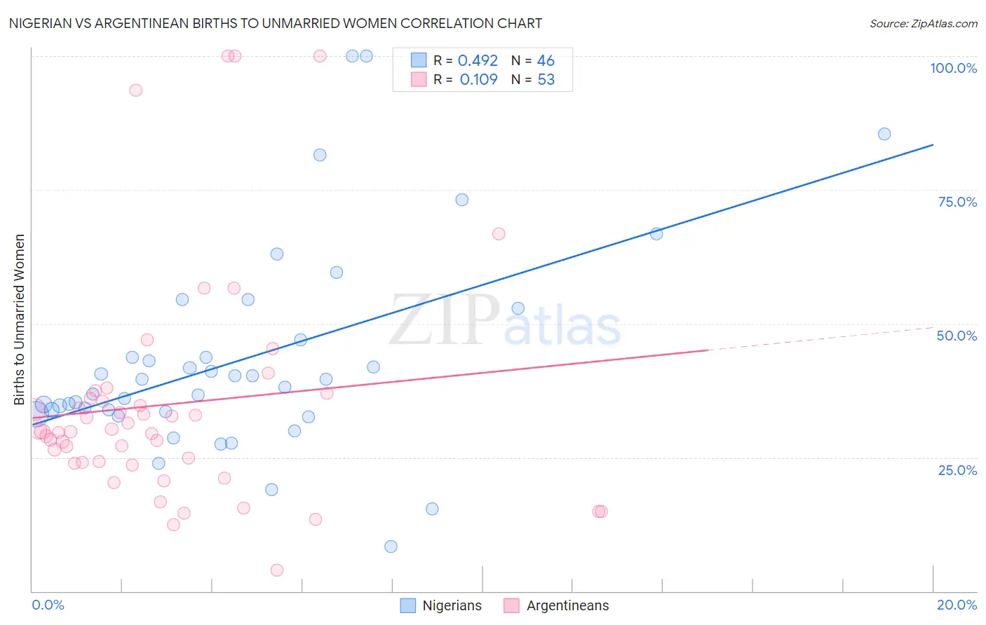 Nigerian vs Argentinean Births to Unmarried Women
