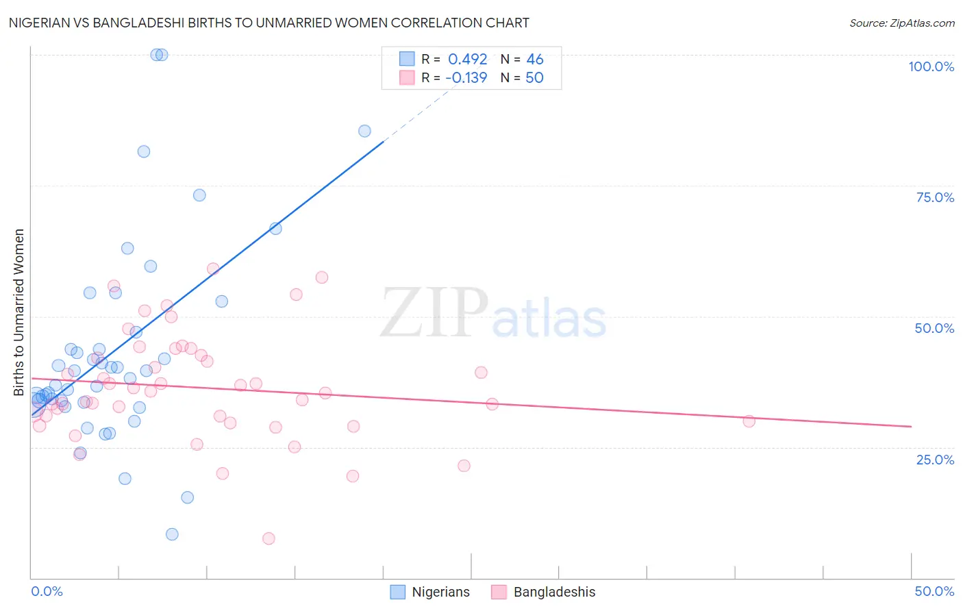 Nigerian vs Bangladeshi Births to Unmarried Women