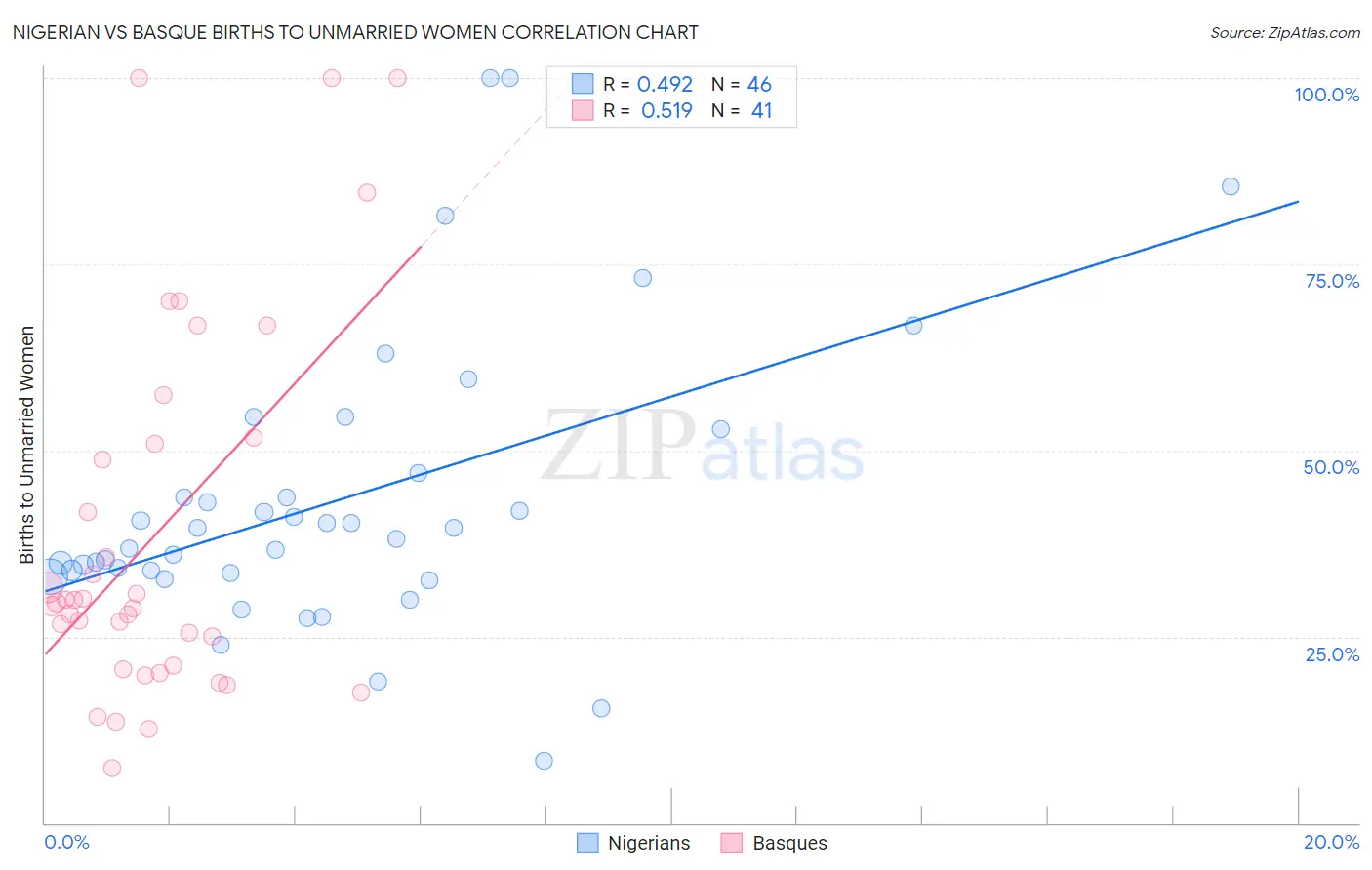 Nigerian vs Basque Births to Unmarried Women