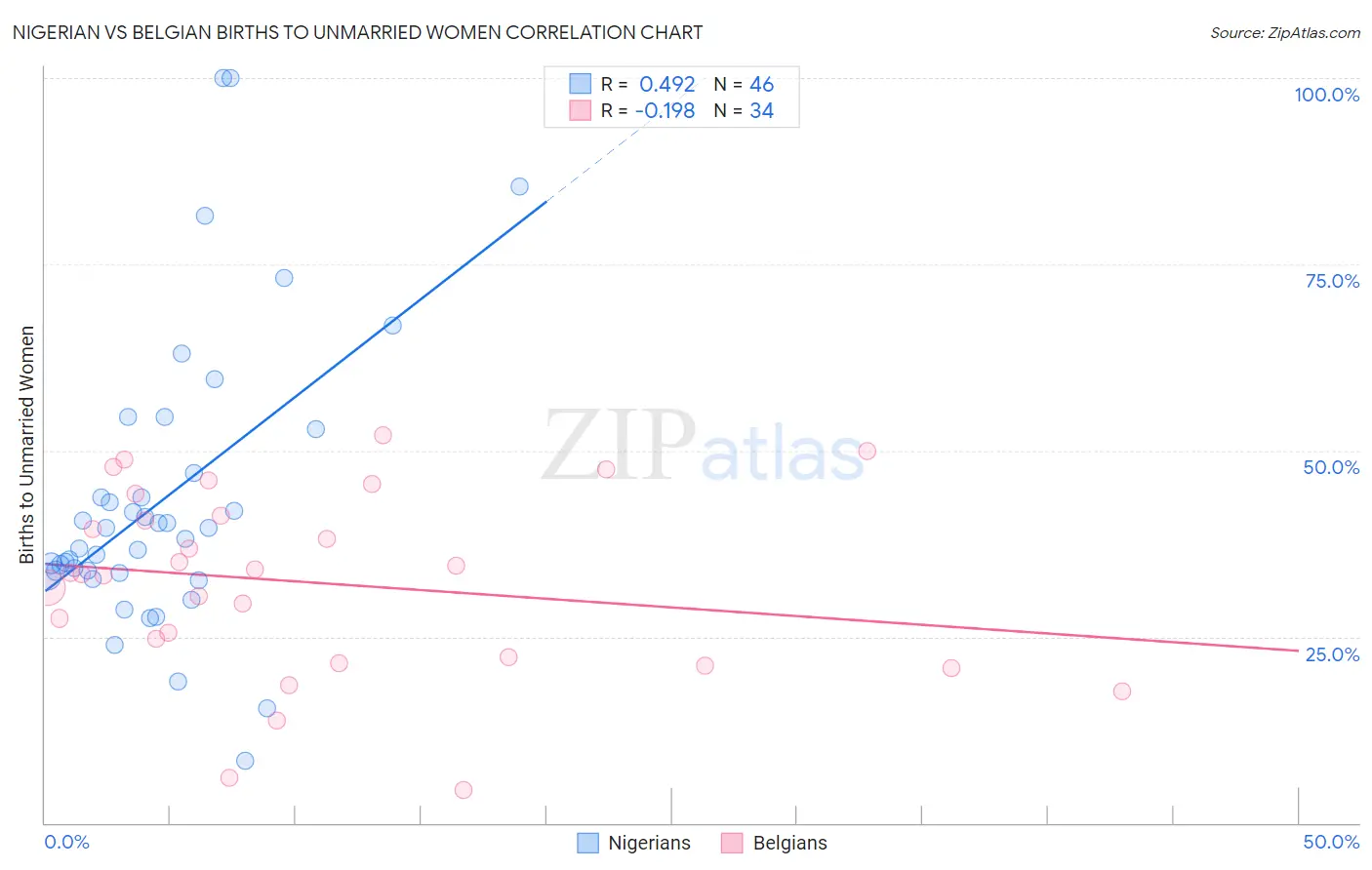 Nigerian vs Belgian Births to Unmarried Women