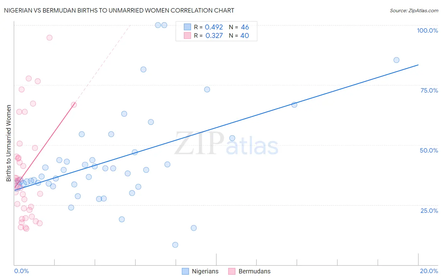 Nigerian vs Bermudan Births to Unmarried Women