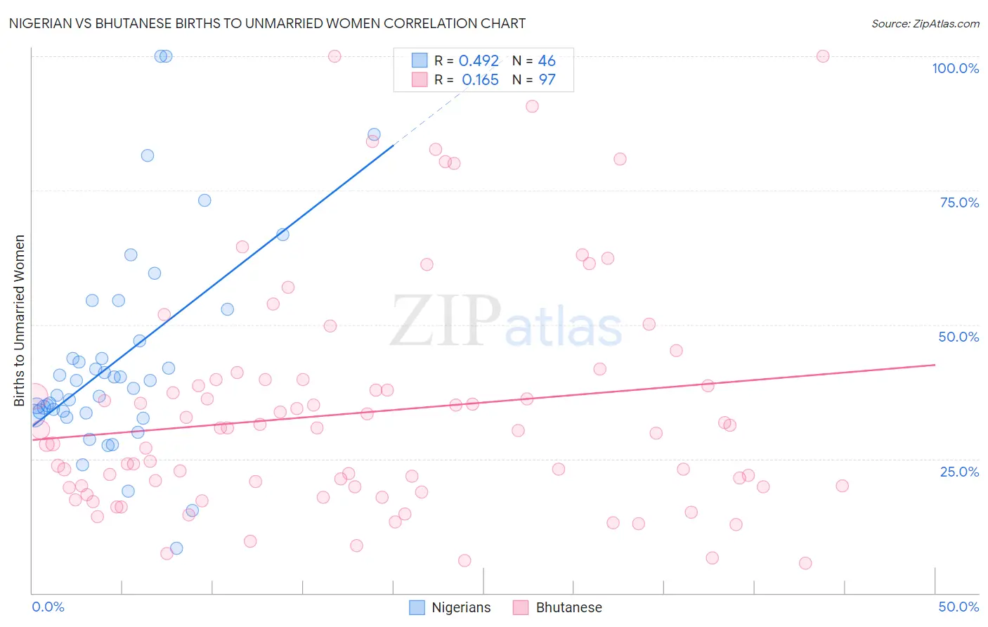 Nigerian vs Bhutanese Births to Unmarried Women