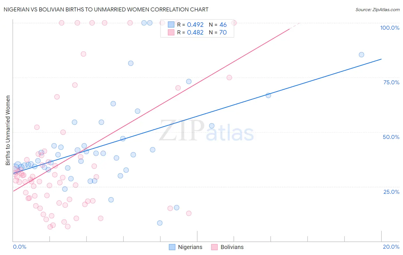 Nigerian vs Bolivian Births to Unmarried Women