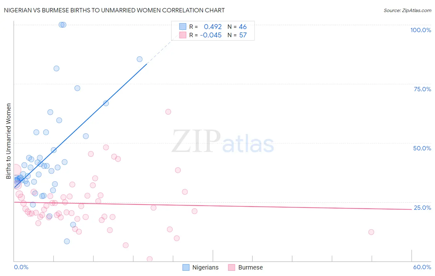 Nigerian vs Burmese Births to Unmarried Women