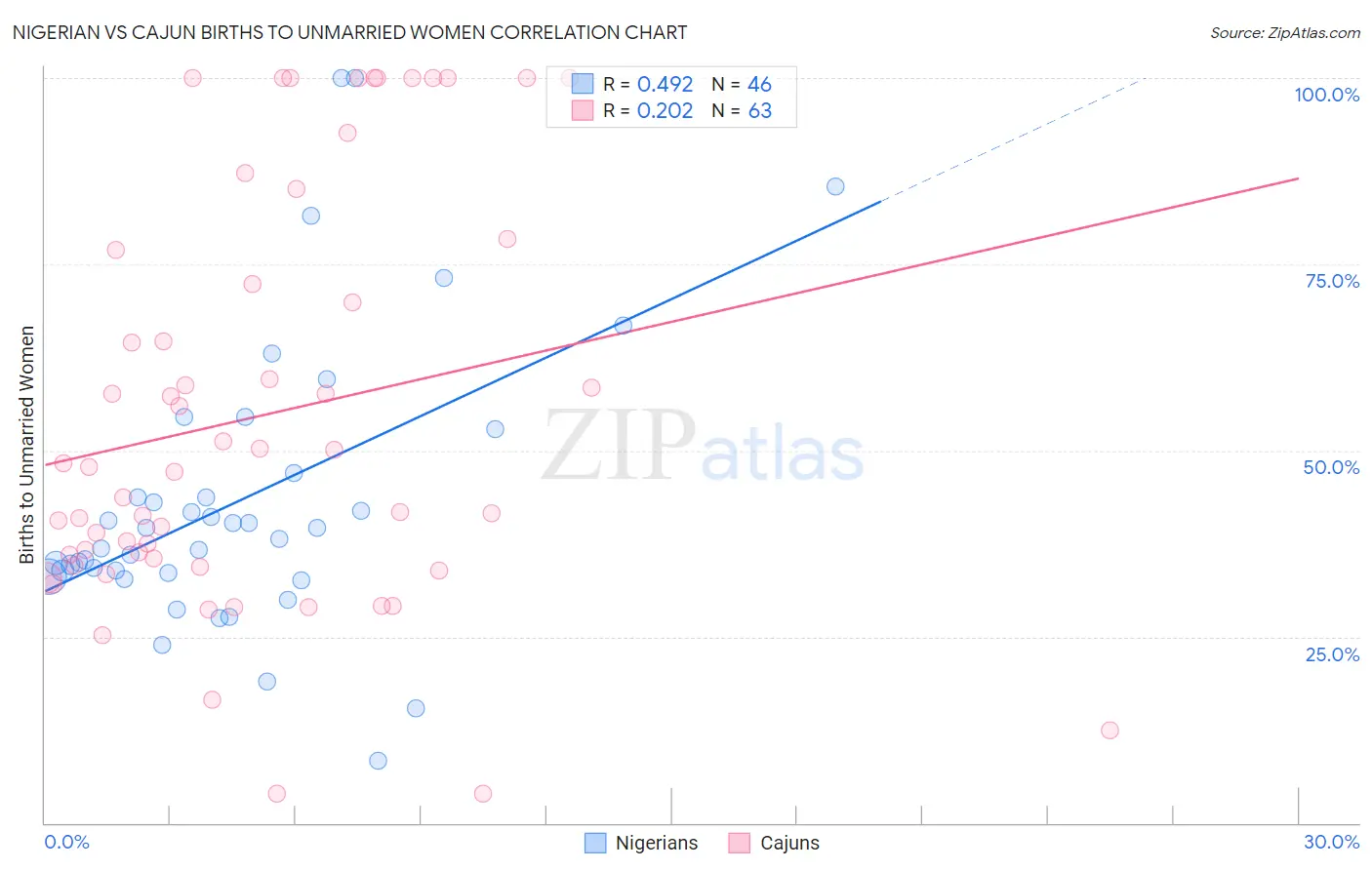 Nigerian vs Cajun Births to Unmarried Women