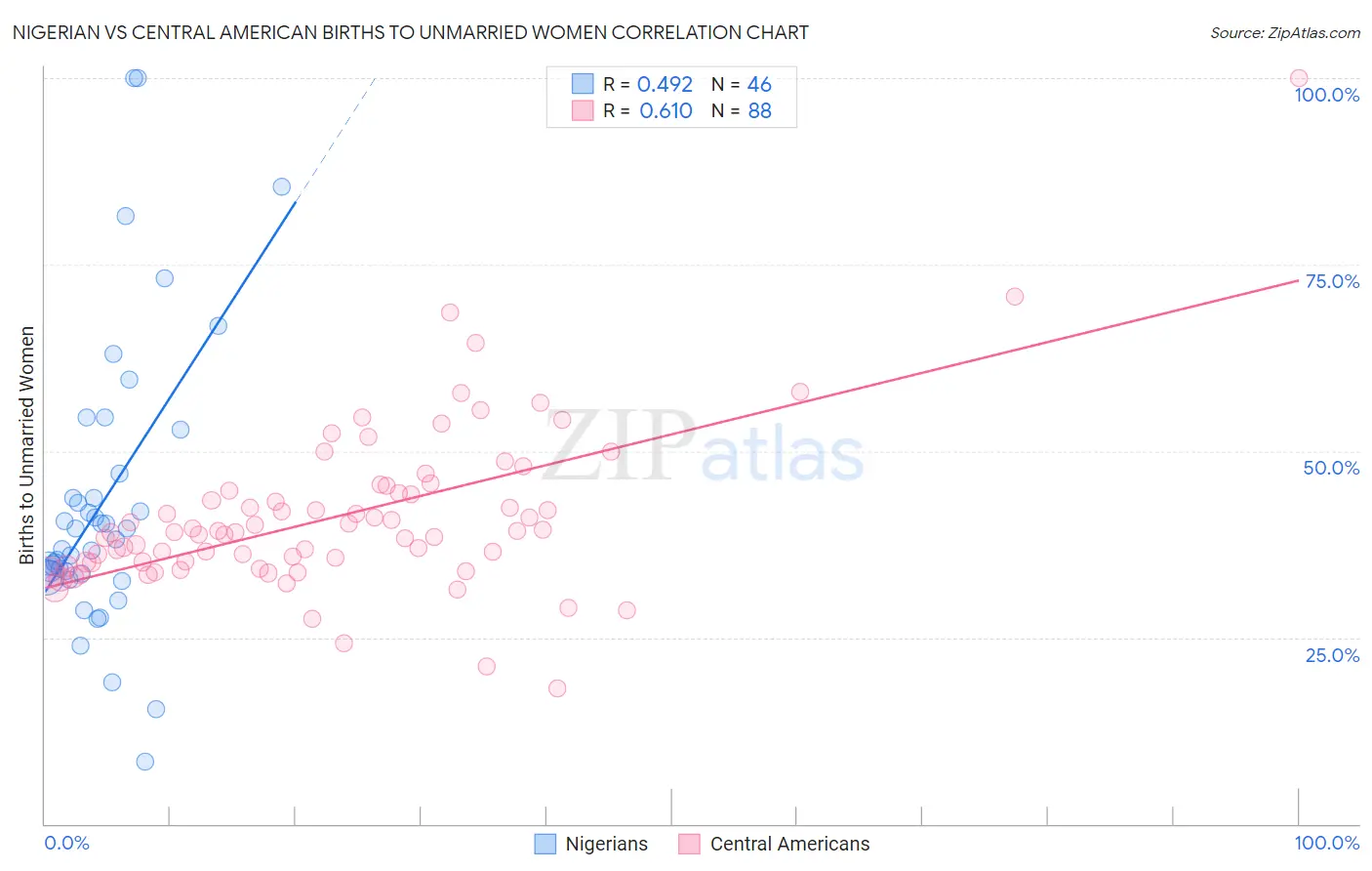 Nigerian vs Central American Births to Unmarried Women