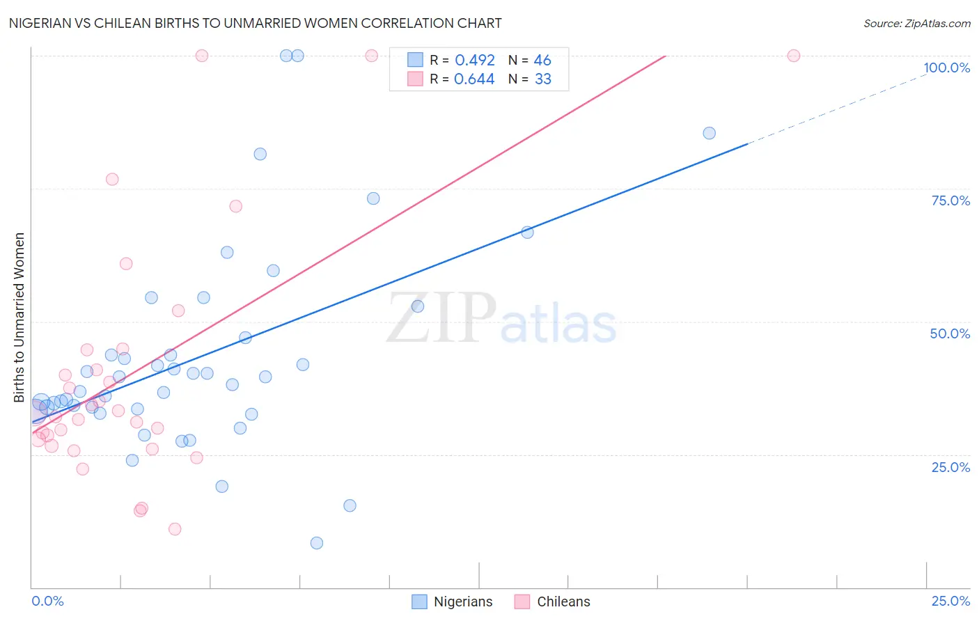 Nigerian vs Chilean Births to Unmarried Women