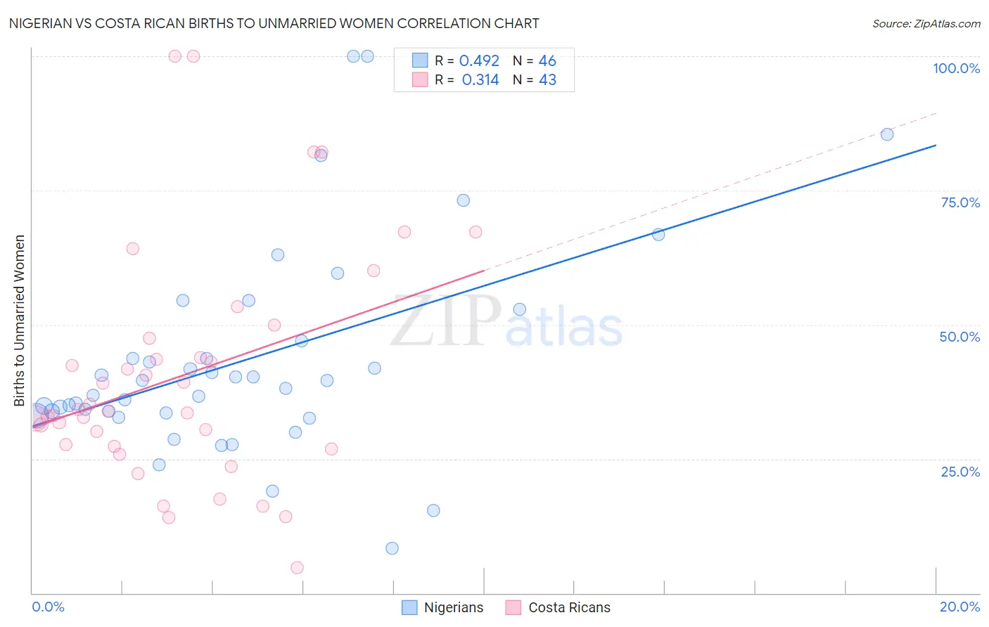 Nigerian vs Costa Rican Births to Unmarried Women