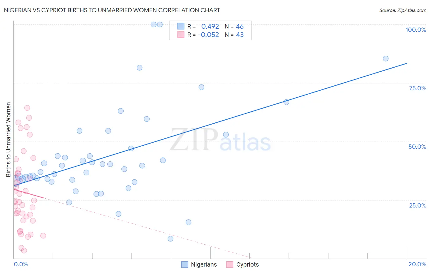 Nigerian vs Cypriot Births to Unmarried Women